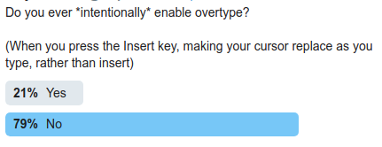 79% of random Twitter users don't use the insert key